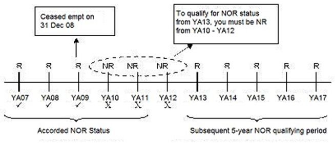 IRAS | Not Ordinarily Resident (NOR) Scheme